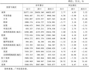 表2 2016年广州进出口贸易主要市场地区情况