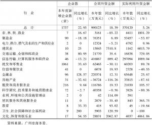 表3 2016年广州外商直接投资及其增长速度分行业情况