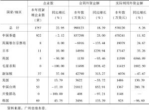 表4 2016年广州市外商直接投资十大区域情况