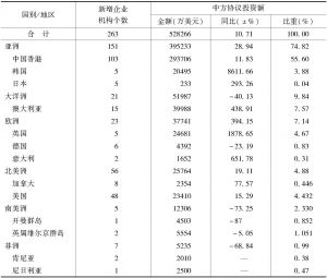 表5 2016年广州市对外投资主要地区情况