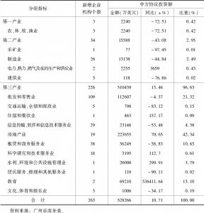 表6 2016年广州市对外投资主要行业结构