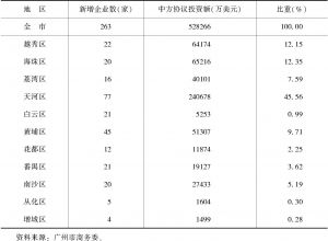 表7 2016年广州各区境外投资项目情况