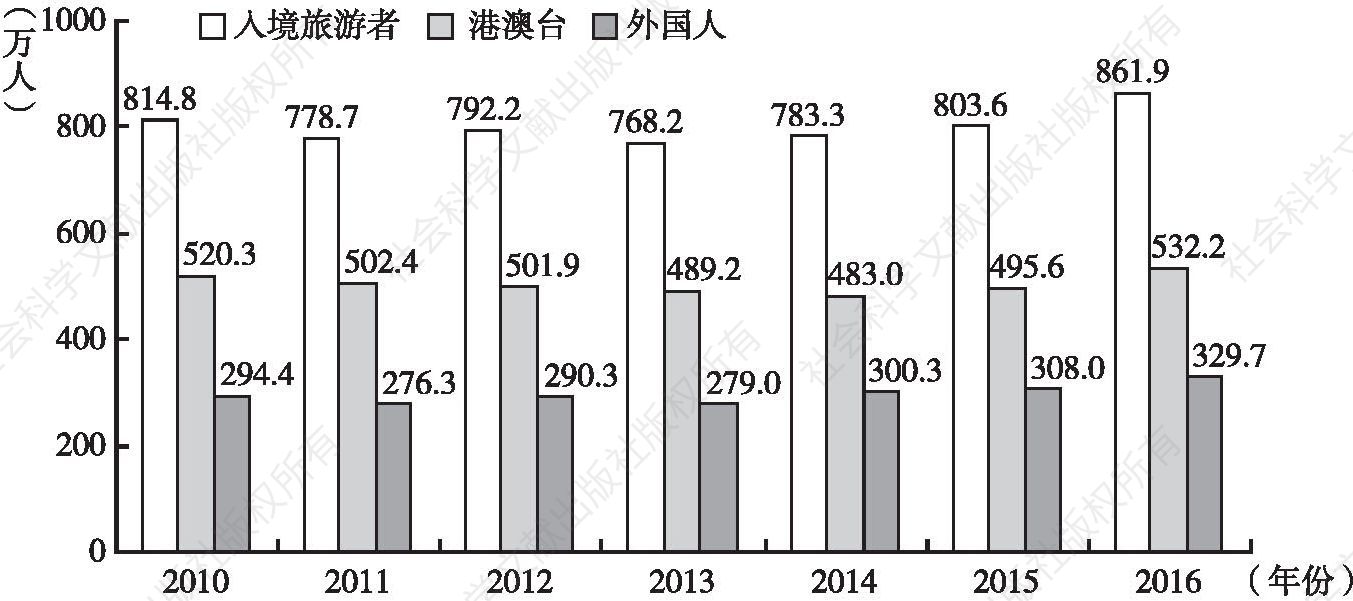 图4 2010～2016年广州接待过夜入境旅游人数变化情况