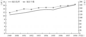 图2-2 1949～1958年城市化率与城市个数变化