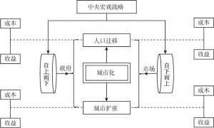 图2-11 中国城市化演进的逻辑机制