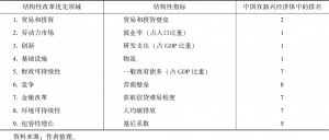 表3 中国结构性改革指标排名