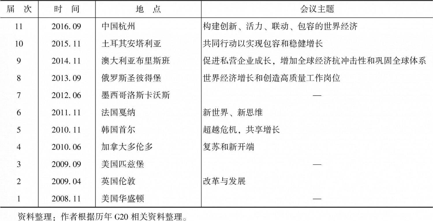 表1 二十国集团历年峰会主题