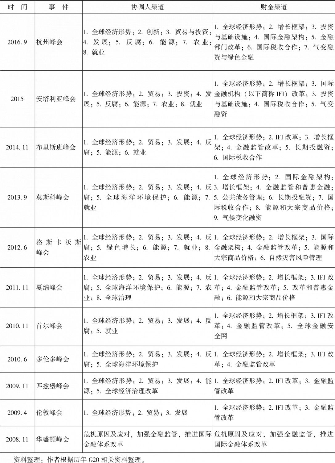 表2 二十国集团历年协调轨与财金轨主要议题
