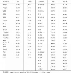 表1 皮尤公司关于各国对中国国家形象/中国经济增长影响评价的数据