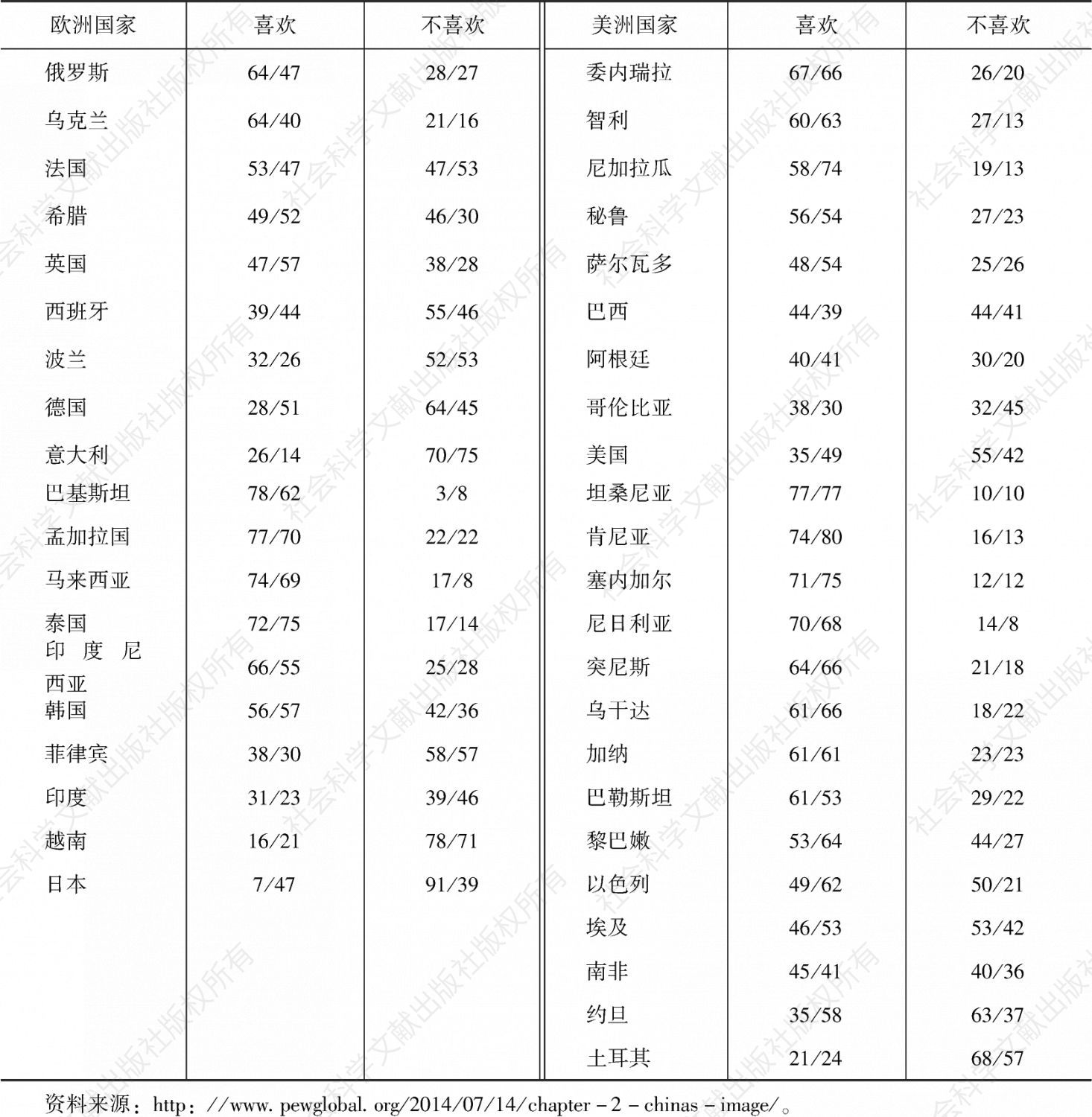 表1 皮尤公司关于各国对中国国家形象/中国经济增长影响评价的数据