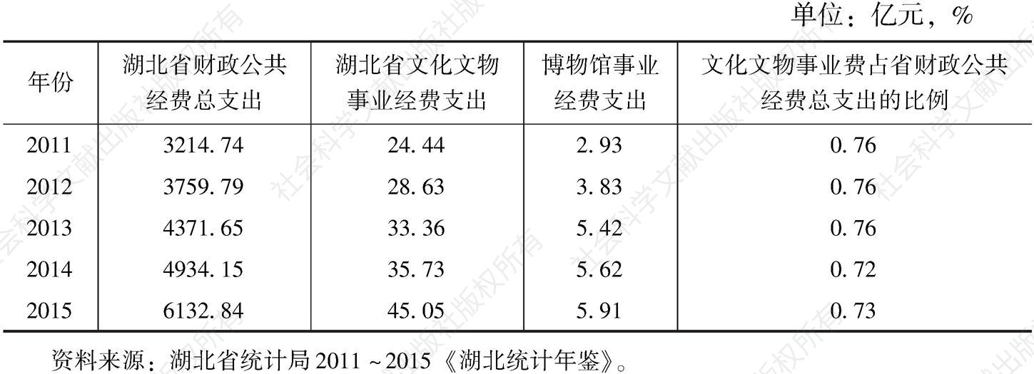 表11-5 2011～2015年文化及博物馆事业财政支出比较