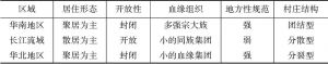 表1 中国农村不同区域村庄结构