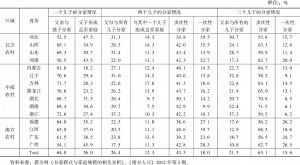 表5 1990年中国农村各区域分家模式的分布情况