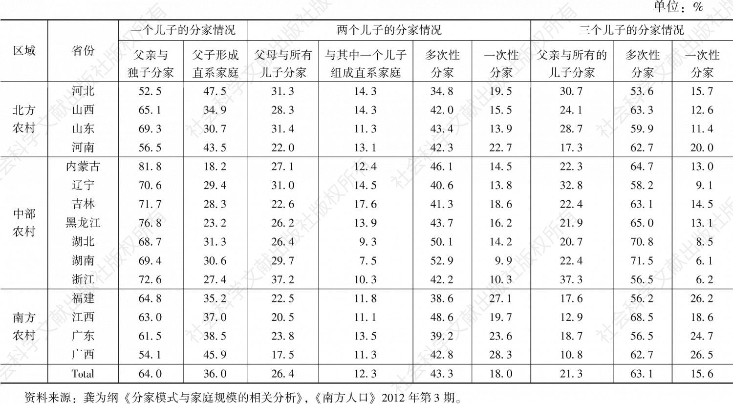 表5 1990年中国农村各区域分家模式的分布情况