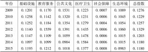 表3 长江中游城市群公共服务协同总指数