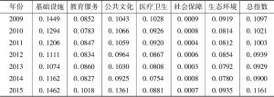 表4 环鄱阳湖城市群公共服务协同总指数