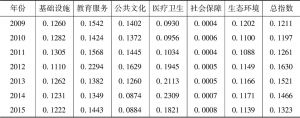 表5 武汉城市圈公共服务协同总指数