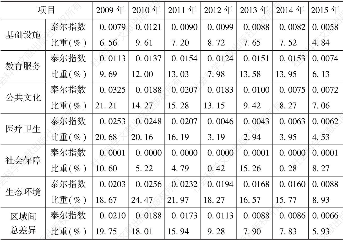 表7 长江中游城市群区域间泰尔指数及占比