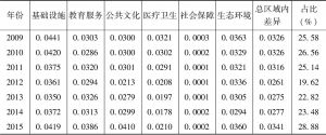 表8 环鄱阳湖城市群区域内泰尔指数及占比