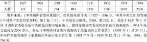 表1 东北党员数量情况（1927～1934）