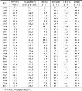 表1 1982～2011年中国宏观经济内部均衡相关衡量指标