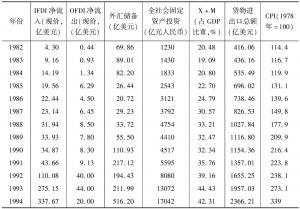 表5 1982～2013年中国双向FDI与CPI波动