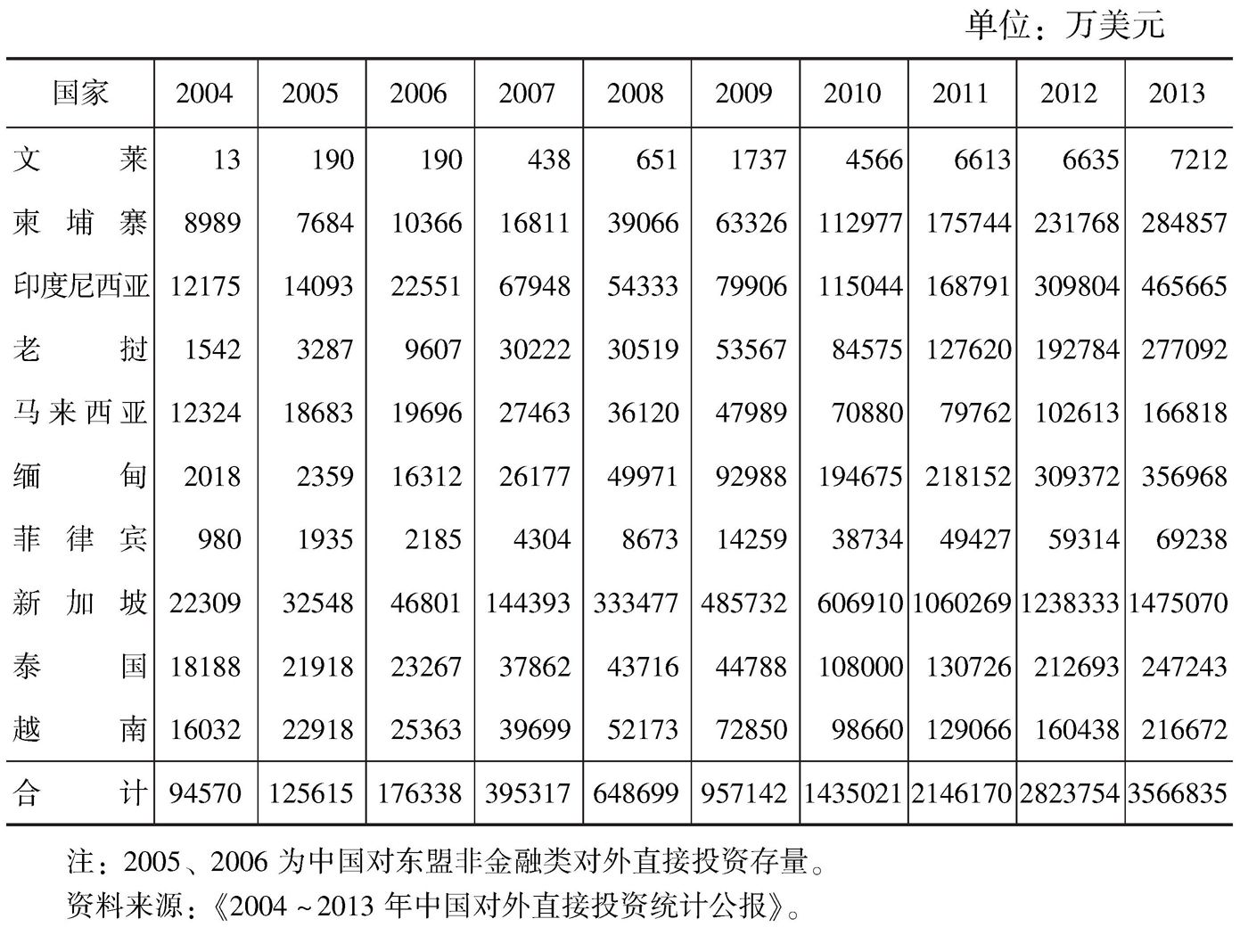 表10 2004～2013年中国对东盟直接投资存量情况