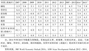 表12 东盟、发展中亚洲国家（或地区）和世界的真实GDP年增长率-续表