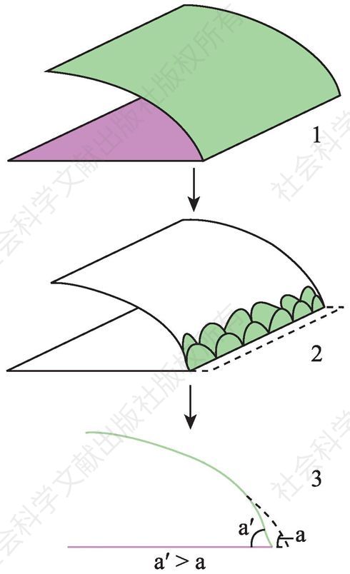 图2-141 正视轮廓呈凸刃或直刃、刃口剖面结构为平面-凸面的使用功能单元