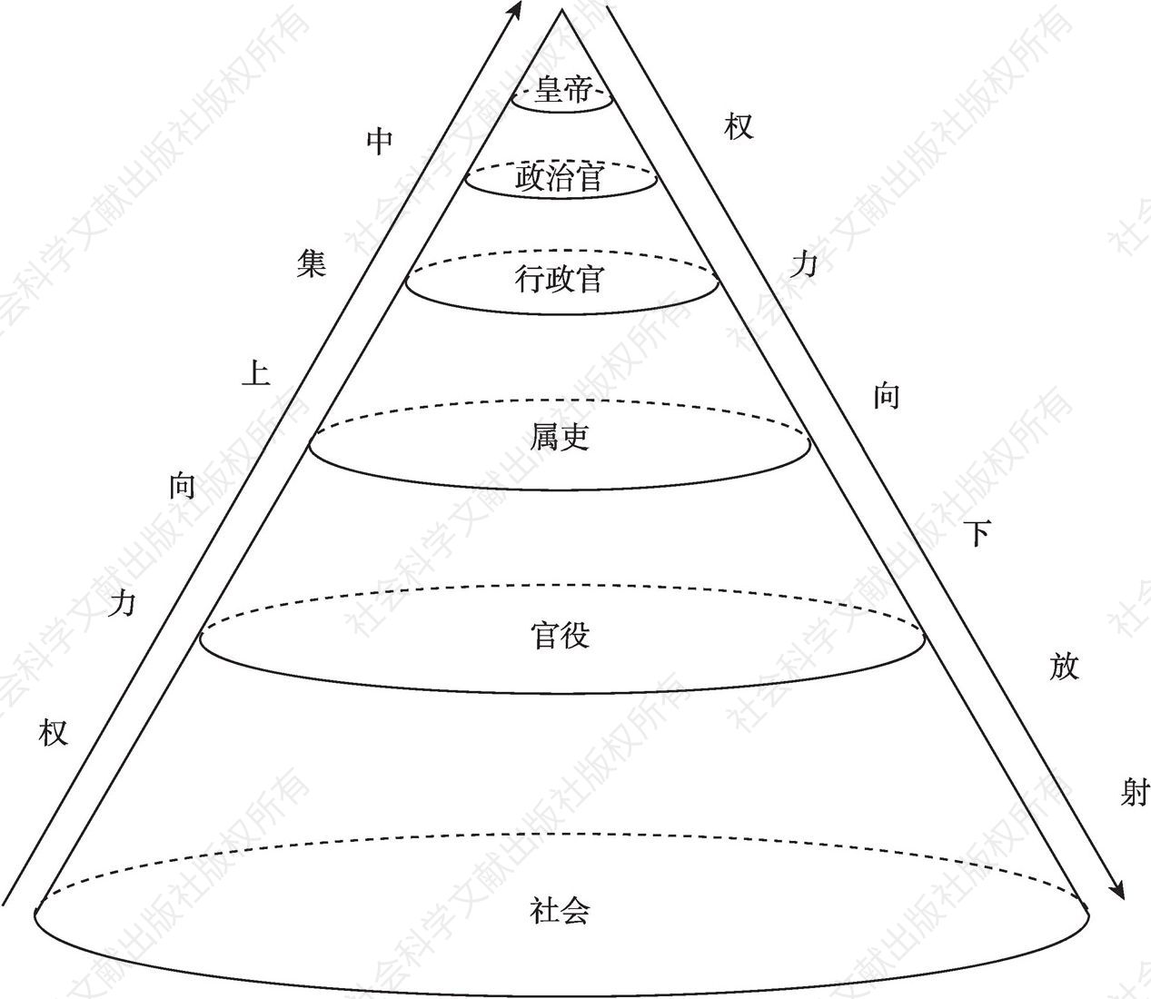 图1 秦汉王朝政治权力结构