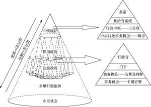 图2 汉王朝政权组织的权力结构
