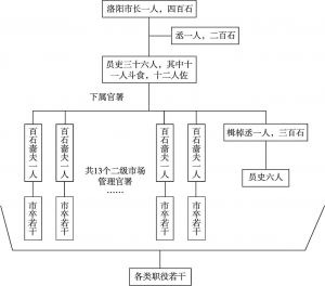 图5-3 洛阳市场管理署的组织结构