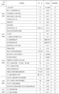 表5-3 河南省全面建成小康社会评价指标体系