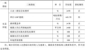 表5-3 河南省全面建成小康社会评价指标体系-续表