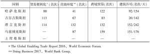 表1 2016年中亚五国投资环境状况