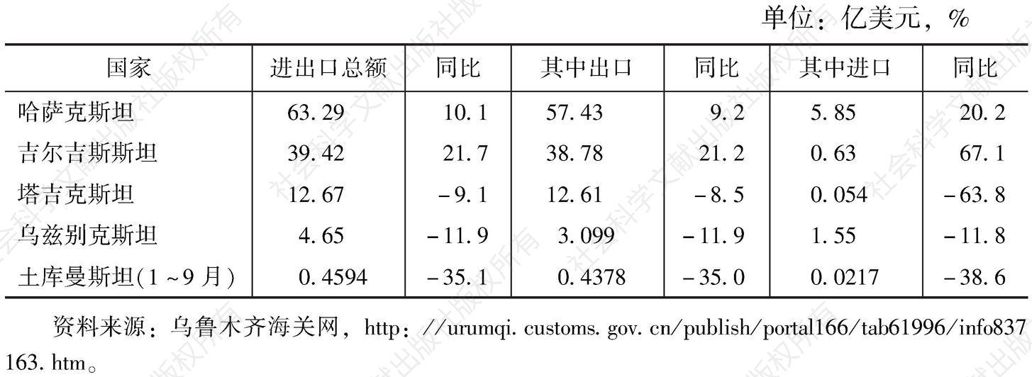 表1 2016年新疆与中亚国家外贸情况*
