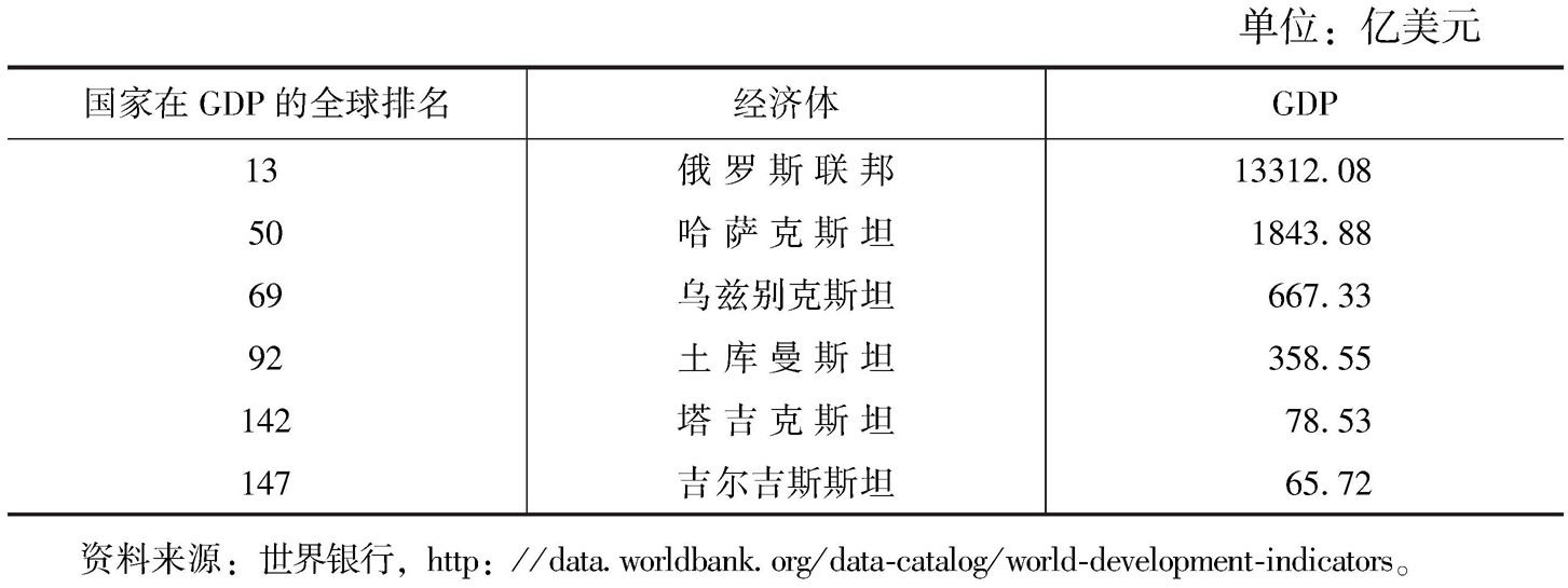 表2 俄罗斯与中亚国家2015年的GDP