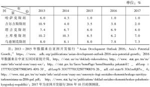 表2 中亚五国2013～2017年经济增长率（同比）