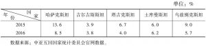 表3 中亚五国2015～2016年通货膨胀率（同比）