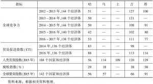 表1 中亚五国在国际组织评价排名对比（位次）