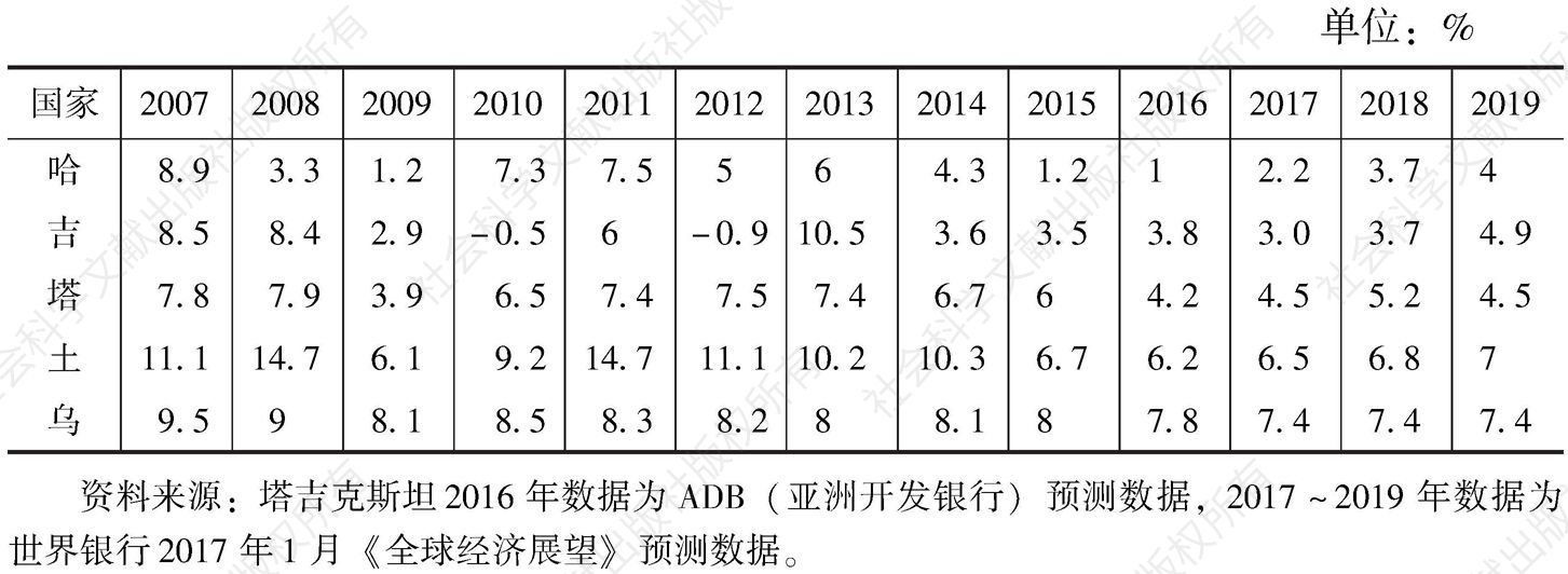 表2 中亚五国GDP增速及2017～2019年预测增速