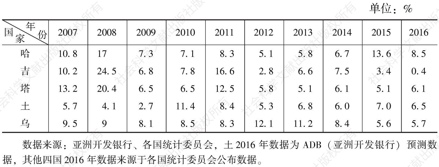 表3 中亚五国通胀率