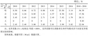 表5 中亚五国汇率变异系数（CVr）