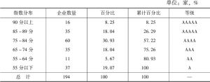 表1 北京市非公有制企业社会责任发展指数分布
