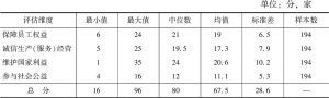 表2 北京市非公有制企业社会责任各维度数据描述分析