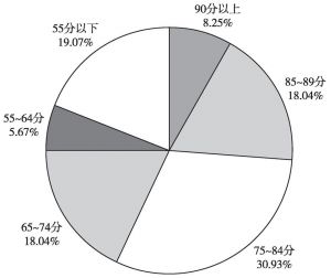 图1 北京市非公有制企业社会责任发展指数分布