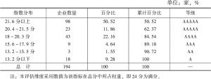 表3 北京市非公有制企业保障员工权益指数分布