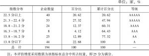 表4 北京市非公有制企业诚信生产（服务）经营指数分布