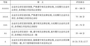 表7 北京市企业社会责任评估等级划分