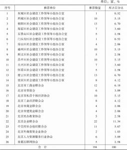 表8 北京市非公有制企业名额推荐情况